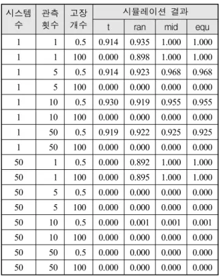 Table  10.  NHPP,  L-R  검정 시스템 수 관측횟수  고장개수 시뮬레이션  결과 t ran mid equ 1 1 0.5 0.118 0.148 0.217 0.000  1 1 100 0.000 0.898 1.000 0.955  1 5 0.5 0.132 0.137 0.147 0.142  1 5 100 0.000 0.000 0.995 0.000  1 10 0.5 0.153 0.153 0.159 0.149  1 10 100 0.000 0.000 0