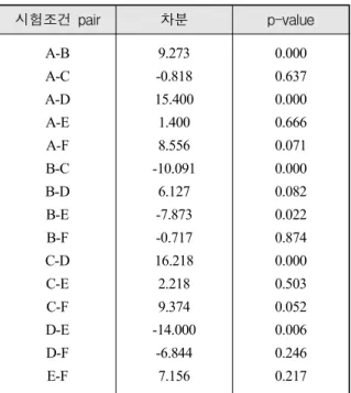 Table  4.  Difference  and  the  p-value  for  each  pair 시험조건  pair 차분 p-value A-B A-C A-D A-E A-F B-C B-D B-E B-F C-D C-E C-F D-E D-F E-F 9.273  -0.818  15.400 1.400 8.556  -10.091 6.127 -7.873 -0.717 16.218 2.218 9.374 -14.000 -6.844 7.156  0.000 0.637 