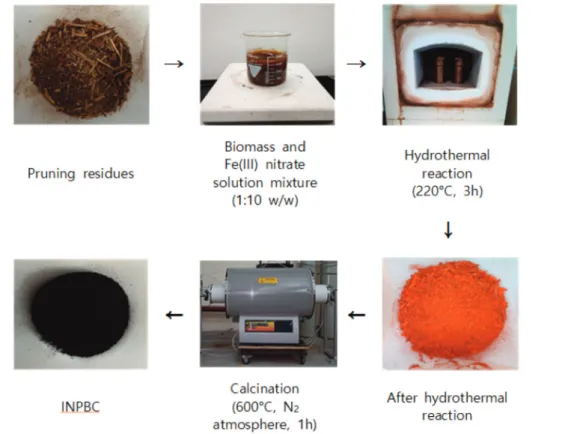 Figure 1.  Procedure for the preparation of INPBC.