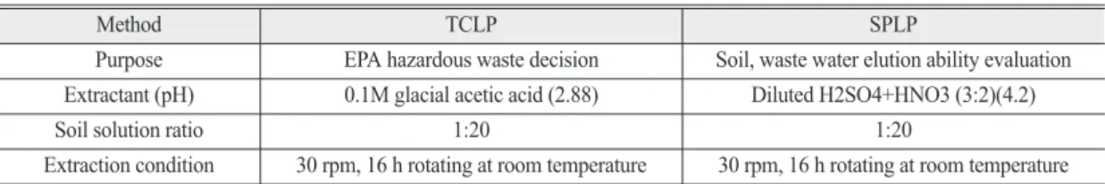 Table 2.  Purposes and procedure of extraction methods