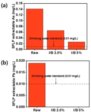 Figure 8.  SEM images and elemental mapping of INPBC/bead collected from treated soil.