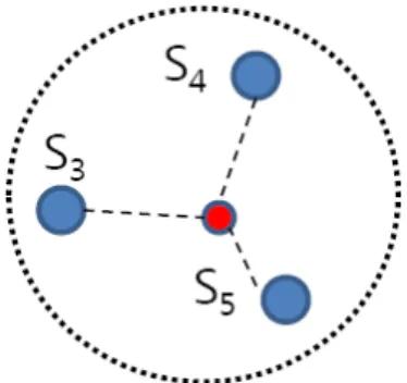 Fig.  5.  Detection  range  based  location  detection (자기  :  Max  100m,  진동  :  Max  10m  탐지  가능) 2) 센서 노드별 탐지 신호 세기 가중치     센서  노드에  탑재된  센서  소자는  탐지  소스의  위치 에  따라  아날로그  신호를  감지한다