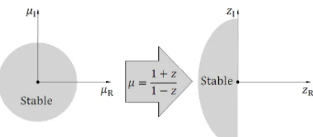 Fig.  1.  A  z-transformation  for  stability  measure