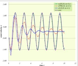 Fig.  5.  Revolution  of  deflections  with  exact  solution