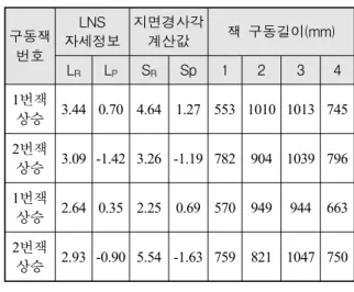 Table  3.  지면  회전경사각과  LNS  회전각  비교 L R (degree) 전방잭 구동길이(mm) 후방잭 구동길이(mm) S R (degree) 좌 우 좌 우 -2.18 572 492 872 795 -1.93(전방잭) -1.86(후방잭) +1.96 530 598 830 892 +1.56(전방잭) +1.50(후방잭) ※ 실험차량  W = 2,365mm     실제로  차량이  동일지점에서  수평정치를  위한  수평 잭  구동을  반복  실행한 