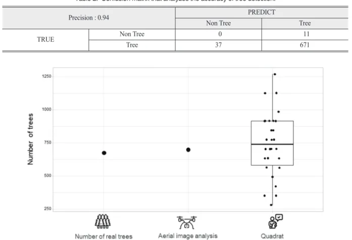 Table 2.  Confusion matrix that analyzes the accuracy of tree detection.