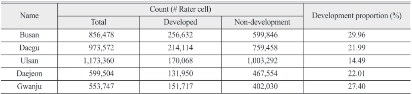 Table 4.  The proportion from the total development area and Moran’s I for the core an islet developments
