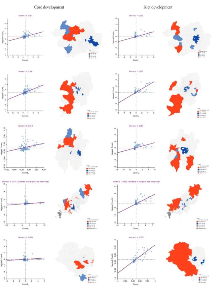 Figure 3.  Moran’s I scatter plots and LISA cluster maps (From top to down: Gwangju, Daegu, Daejeon, Busan, Ulsan)                                   Core development                                                                                 Islet deve