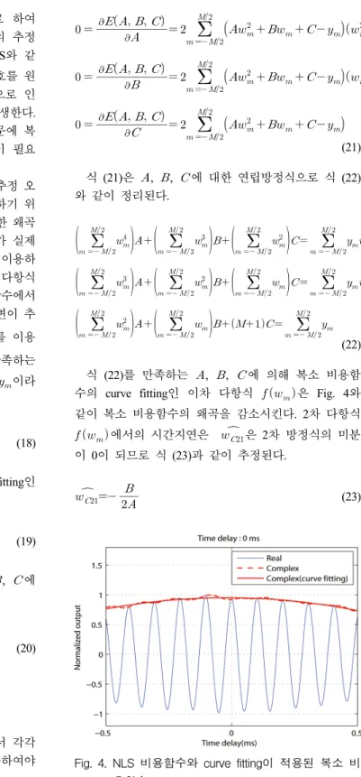 Fig.  4.  NLS  비용함수와  curve  fitting이  적용된  복소  비 용함수