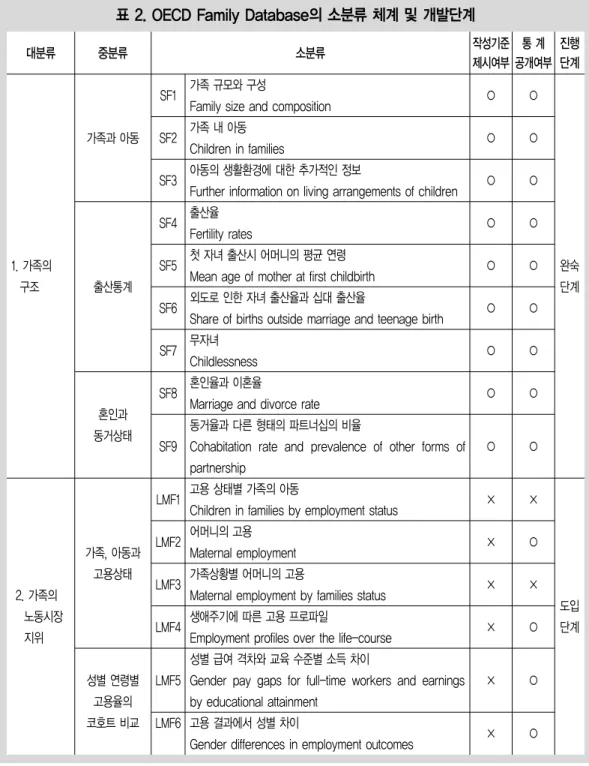표 2. OECD Family Database의 소분류 체계 및 개발단계