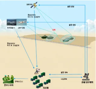 Fig.  1.  Operational  concept  for  sar