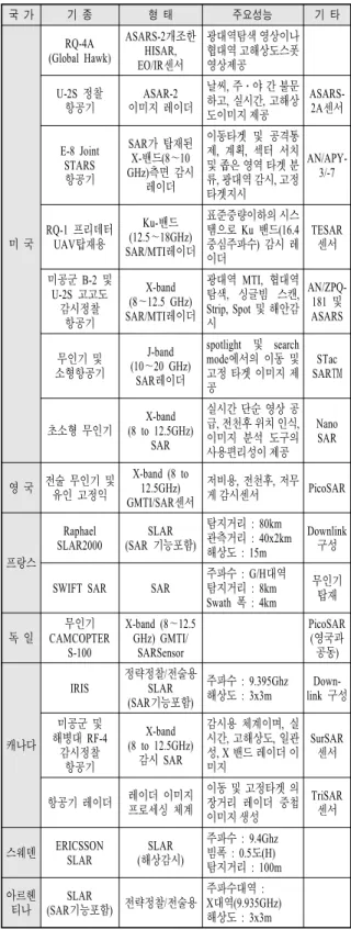 Table  1.  Properties  for  sar  system  about  operational  satellites  in  the  world