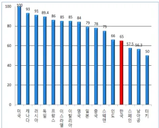 Fig.  2.  Result  for  technology  readness  level  in  2009  year