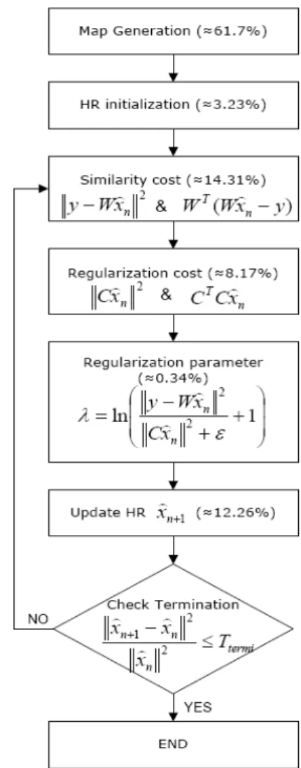 Fig.  4.  영상복원  알고리즘의  순서도와  소요시간
