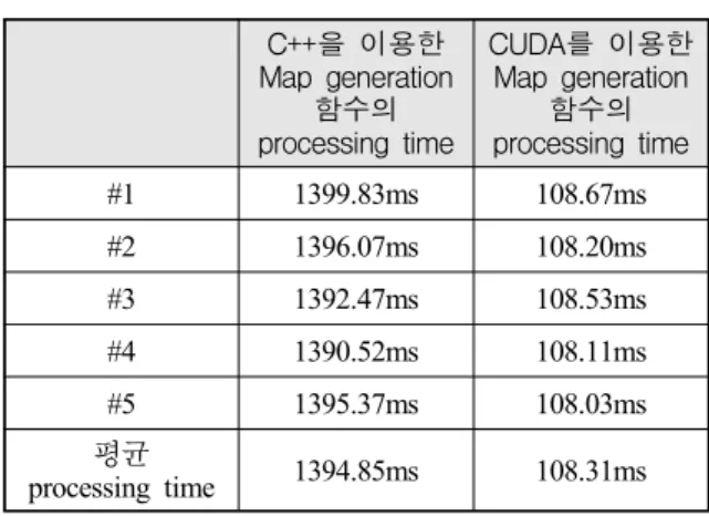 Table  2.  C++과  CUDA에  의한  Map  generation  함수의  소모시간  비교 C++을  이용한  Map  generation  함수의  processing  time CUDA를  이용한 Map  generation 함수의 processing  time #1 1399.83ms 108.67ms #2 1396.07ms 108.20ms #3 1392.47ms 108.53ms #4 1390.52ms 108.11ms #5 1395.37m