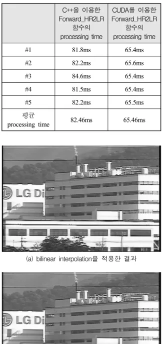 Table  4.  C++과  CUDA에  의한  Forward_HR2LR  함수와    Backward_LR2HR의  소모시간  비교 C++을  이용한  Forward_HR2LR 함수의 processing  time CUDA를  이용한  Forward_HR2LR함수의processing  time #1 81.8ms 65.4ms #2 82.2ms 65.6ms #3 84.6ms 65.4ms #4 81.5ms 65.4ms #5 82.2ms 65.5ms 평균 p