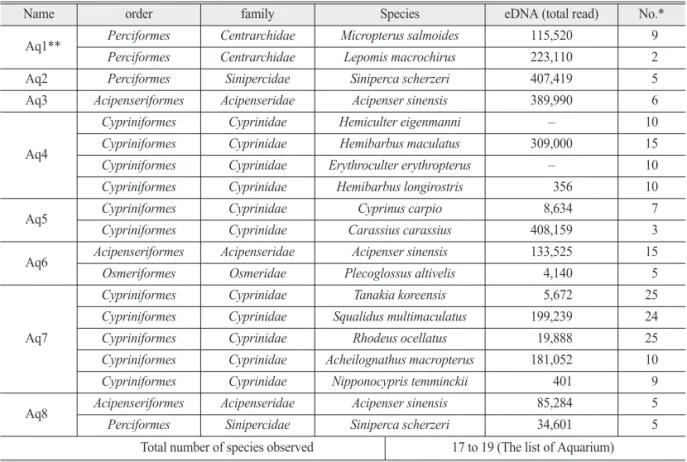 Table 3.  Comparing environmental DNA (eDNA) and the list of Aquarium (first survey)