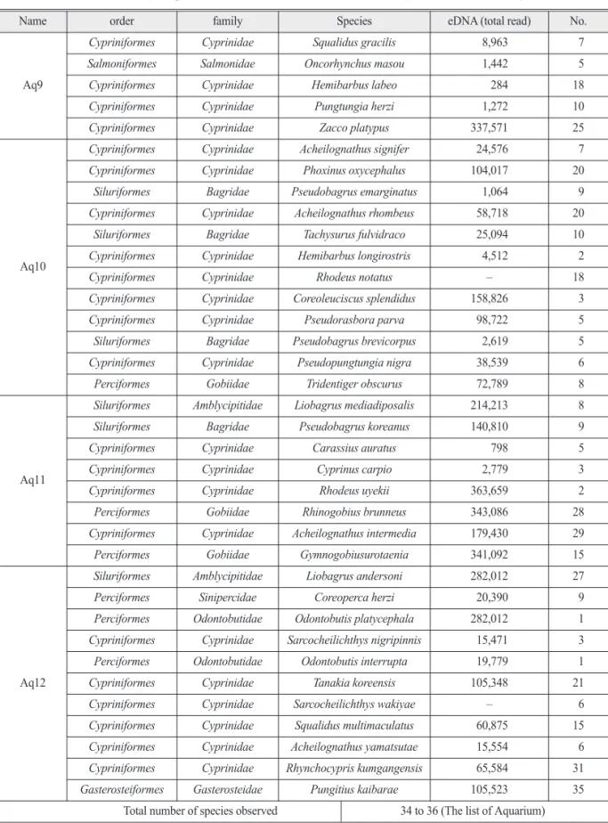 Table 4.  Comparing environmental DNA (eDNA) and the list of Aquarium (Second survey)