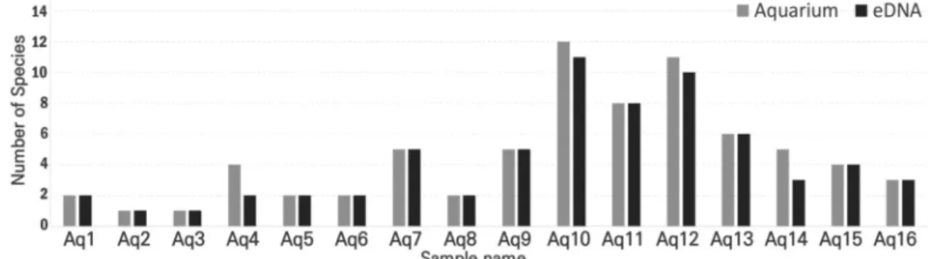 Figure 2.  Comparing environmental DNA (eDNA) and the list of Aquarium.