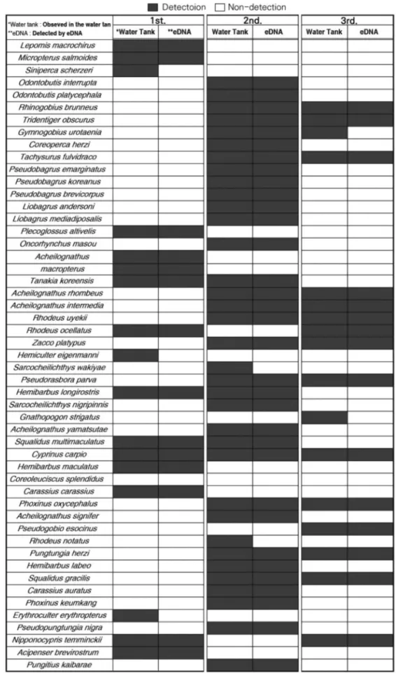 Figure 3.  Comparing environmental DNA (eDNA) and the list of Aquarium.