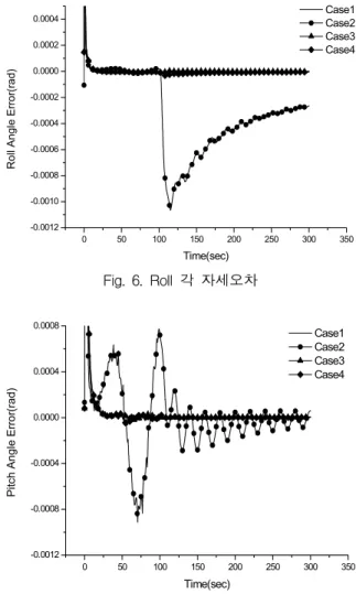 Fig.  7.  Pitch  각  자세오차