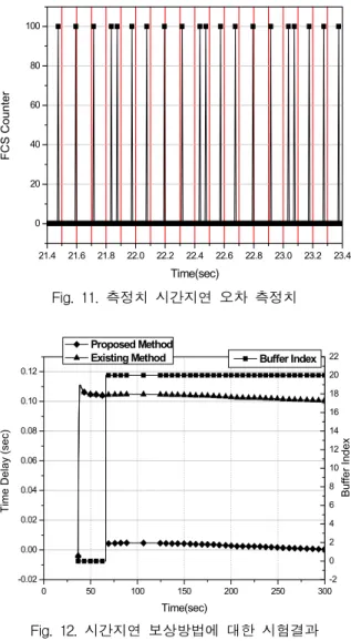 Fig.  13.  장착  비정렬  오차  추정치  시험결과