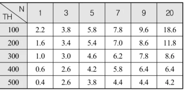 Table  2.  시간필터  평균  표적  탐지  프레임(A표적) N TH 1 3 5 7 9 20 100 2.2 3.8 5.8 7.8 9.6 18.6  200 1.6 3.4 5.4 7.0 8.6 11.8  300 1.0 3.0 4.6 6.2 7.8 8.6  400 0.6 2.6 4.2 5.8 6.4 6.4  500 0.4 2.6 3.8 4.4 4.4 4.2  Table  3
