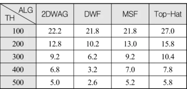 Fig.  3.  열림(Opening)연산과  Top-Hat  Filter   Table  5는  프레임  당  평균  오탐지  수를  보여주고  Fig