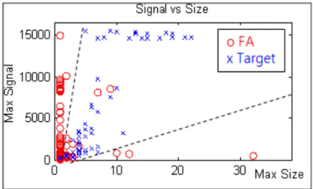Fig.  11.  최대  신호와  최대  크기  분포 Fig.  12.  SNS  히스토그램 3. 시험결과     먼저  시-공간  연계  필터  기반  탐지/추적  알고리즘의  성능을  확인하기  위하여  시간  필터와  4가지  공간필터 를  연계한  필터의  성능을  비교하였다