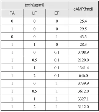 Table  1.  Results  of  EF  activity  test toxin(ug/ml) cAMP(fmol) PA LF EF 0 0 0 25.4  1 0 0 29.5  0 0 1 43.3  1 1 0 28.3  1 0 0.1 3708.9  1 0.5 0.1 2120.0  1 1 0.1 1341.4  1 2 0.1 646.0  1 0 1 3739.9  1 0.5 1 3612.0  1 1 1 3327.1  1 2 1 3112.0  3