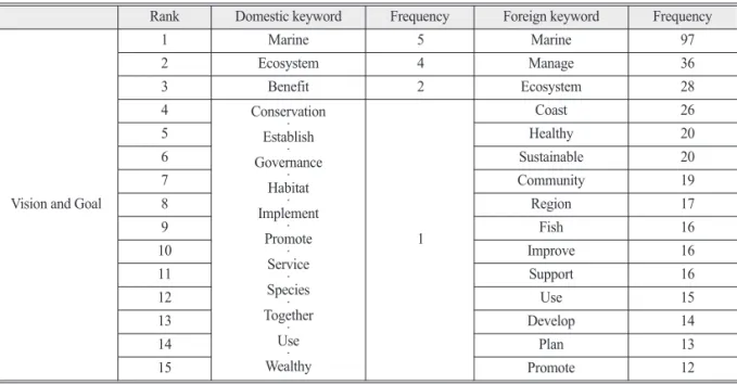 Table 1.  Frequency of keywords used in marine ecosystem management plans