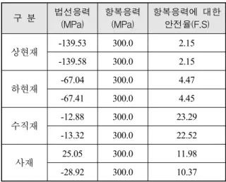 Table  1.  각  부재  별  최대  법선응력과  안전율 구  분 법선응력 (MPa) 항복응력(MPa) 항복응력에  대한 안전율(F.S) 상현재 -139.53 300.0 2.15 -139.58 300.0 2.15 하현재 -67.04 300.0 4.47 -67.41 300.0 4.45 수직재 -12.88 300.0 23.29 -13.32 300.0 22.52 사재 25.05 300.0 11.98 -28.92 300.0 10.37 나