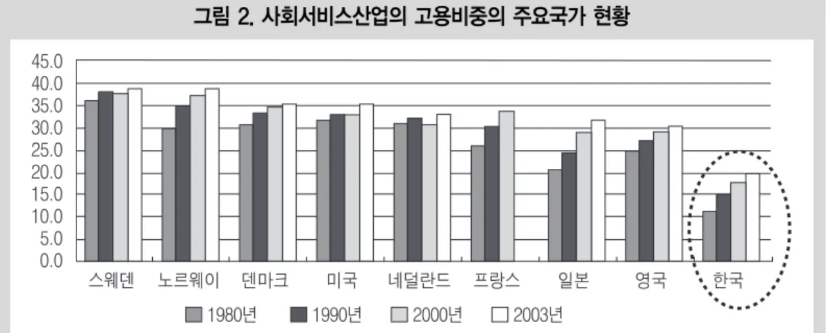 표 1. 사회서비스산업의 고용유발계수(2003) 산업연관표 분류 명/10억원 전산업=1.00 농림어광업7.720.66 8.970.76 14.081.20 17.791.52 14.921.27 22.051.88 15.921.36 24.022.05 20.111.71 13.251.13 16.061.37 13.371.14 11.741.00제조업SOC산업사회서비스공공행정국방교육의료보건사회복지위생문화가사기타서비스 전산업 자료: 한국은행「2003년 산업연관표」 에서 산출