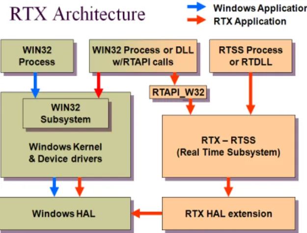 Fig.  1.  Window  based  RTX  architecture