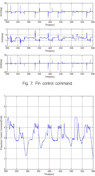 Fig.  7.  Fin  control  command