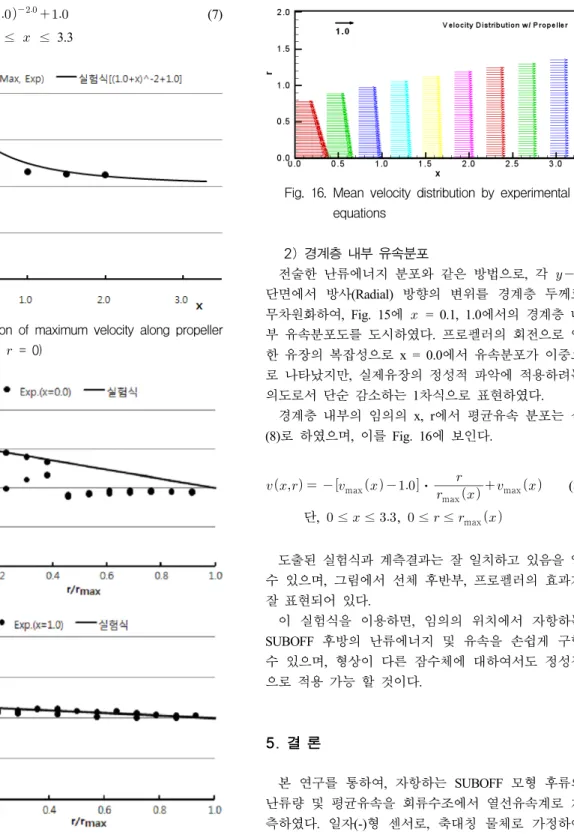 Fig.  15.  Mean  velocity  distribution  in  boundary  layer(from  above    =  0.0,  1.0)