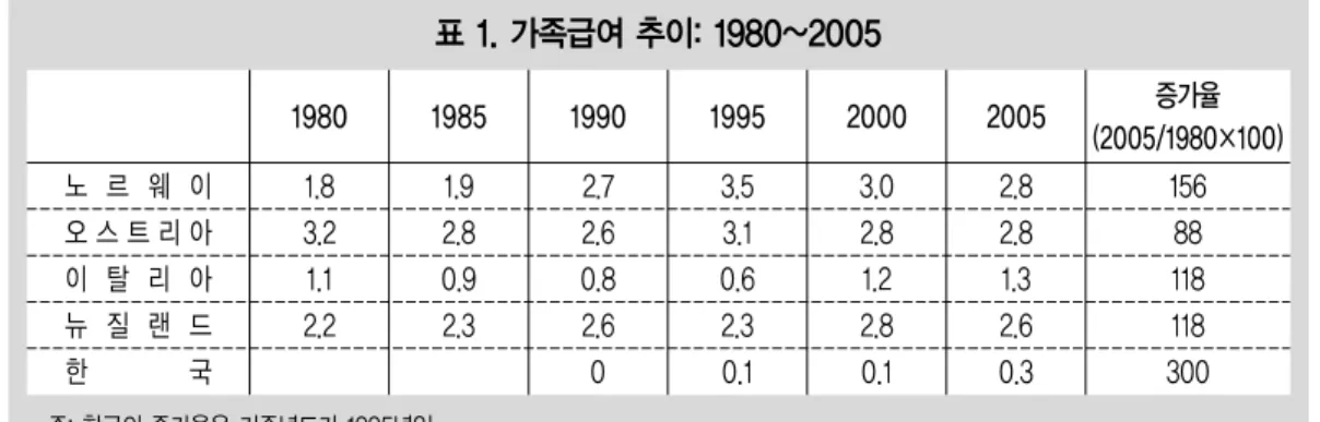 표 2. 주요국가의 가족수당 하위 항목 하 위 항 목 노르웨이 오스트리아 이탈리아 뉴질랜드 한 국 - family allowances