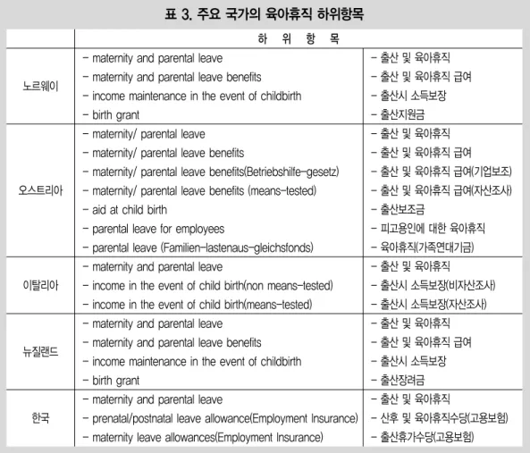 표 3. 주요 국가의 육아휴직 하위항목 하 위 항 목 노르웨이 오스트리아 이탈리아 뉴질랜드 한국