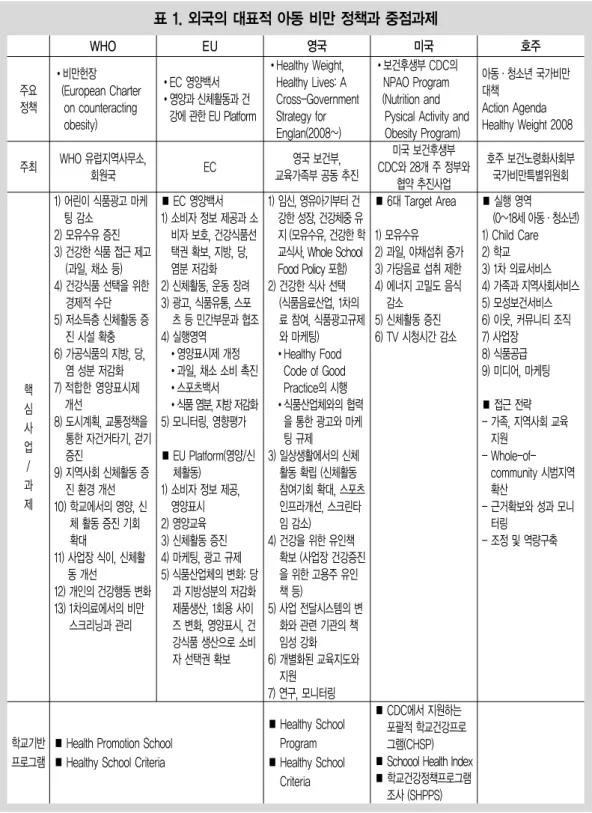 표 1. 외국의 대표적 아동 비만 정책과 중점과제 주요 정책 WHO•비만헌장 (European Charteron counteracting obesity) EU •EC 영양백서 •영양과 신체활동과 건 강에 관한 EU Platform 영국 •Healthy Weight, Healthy Lives: A Cross-GovernmentStrategy for Englan(2008~) 미국 •보건후생부 CDC의NPAO Program (Nutrition and