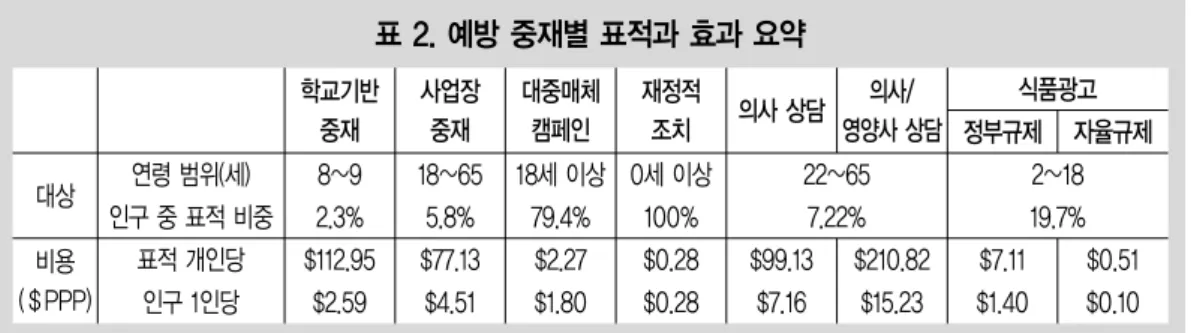 표 2. 예방 중재별 표적과 효과 요약 대상 비용 (＄PPP) 연령 범위(세) 인구 중 표적 비중표적 개인당 인구 1인당 학교기반중재8~92.3%$112.95$2.59 18~655.8%$77.13$4.51 18세 이상79.4%$2.27$1.80 0세 이상100%$0.28$0.28 22~657.22%$99.13$7.16 $210.82$15.23 2~18 19.7%$7.11$1.40 $0.51 $0.10사업장중재대중매체캠페인재정적조치의사 상담의사/영양사 상담