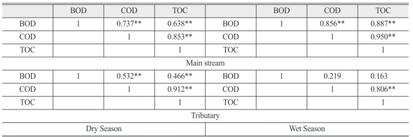 Figure 4.  Regression equation of COD-BOD and TOC-BOD.