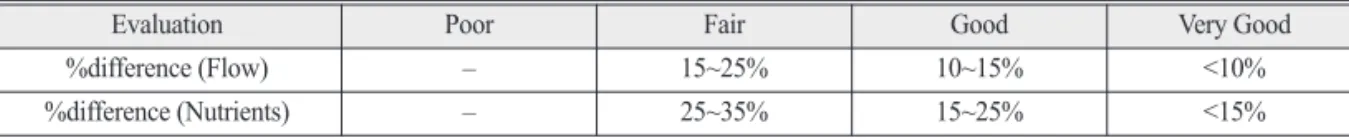 Table 7.  Adaptation analysis of QUAL-MEV model