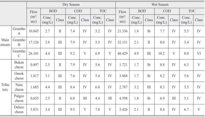 Table 3.  Result of water quality data in Geumho river