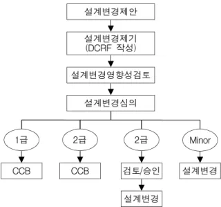 Table  3.  DO-178B  산출물