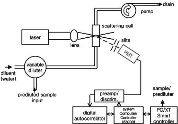 그림 11. Schematic diagram of a DLS a particle sizing  instrument, including autodilution (NICOMP 370).