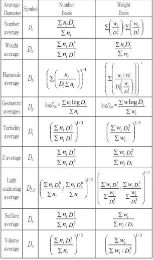 표 2. Definition of Particle Diameter Averages    Average 