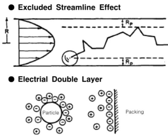 그림  2.  Line  start  separation  of  a  four  component mixture of polystyrene latex standards
