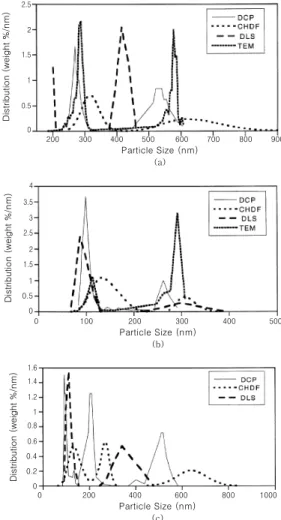 그림 10.  Comparsion  of  weight-average  particle  size distribution measured by each methods for the bimodal latexes (a) 111/305 nm (3:1), (b) 305/605 nm (1:1), and (c) 111/238/605 nm (1:1:1)