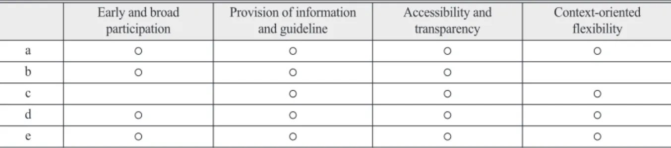 Table 1.  Summary of the discussed public participatory principles in EIA Early and broad