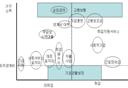 [그림  3-5]  근로빈곤층  지원제도  개요 우선 저소득 취업취약계층을 대상으로 하는 단기 일자리 제공,  직업훈련,  고용보조금,  취업성공패키지 등의 고용정책을 중심으로 살펴보자